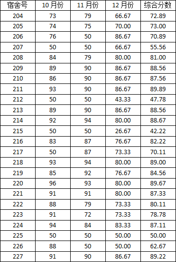 bat365在线平台官网2014-2015学年度上学期宿舍检查分数公示(一)