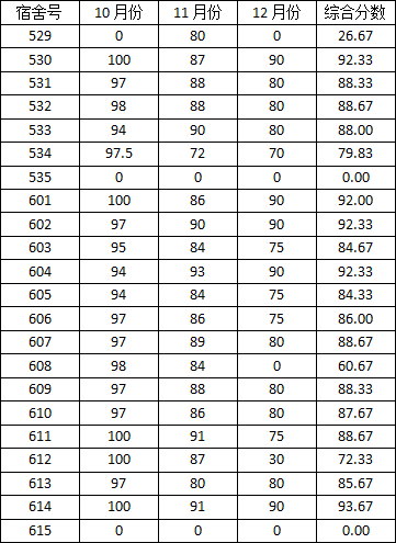 bat365在线平台官网2014-2015学年度上学期宿舍检查分数公示(一)