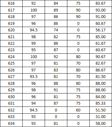 bat365在线平台官网2014-2015学年度上学期宿舍检查分数公示(一)