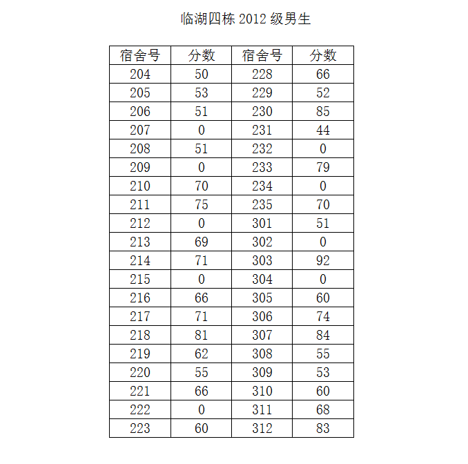 bat365在线平台官网2014-2015学年度第二学期第一次宿舍检查结果公示（三）