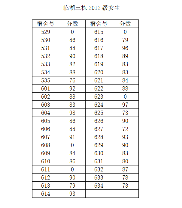 bat365在线平台官网2014-2015学年度第二学期第一次宿舍检查结果公示（三）