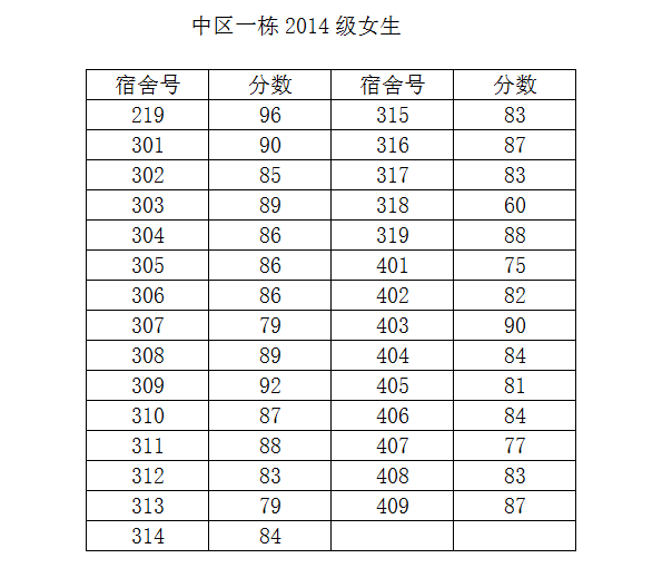 bat365在线平台官网2014-2015学年度第二学期第一次宿舍检查结果公示（一）