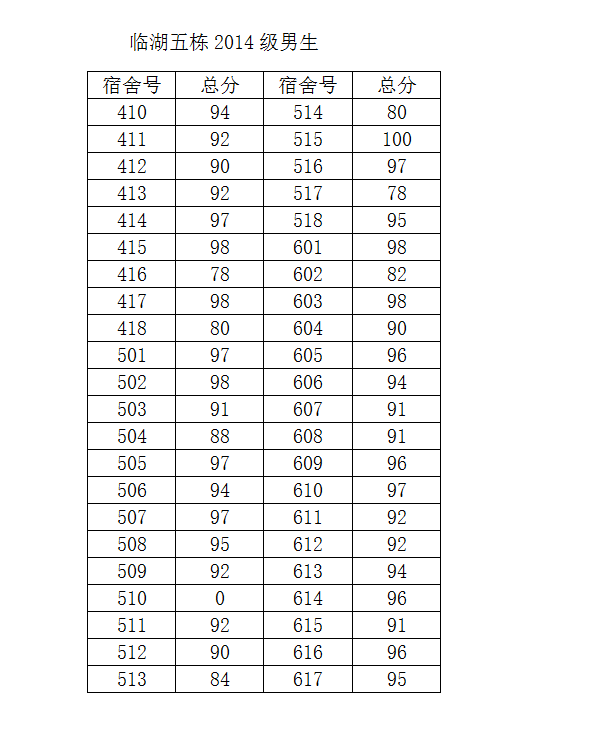 bat365在线平台官网2014-2015学年度第二学期第一次宿舍检查结果公示（一）