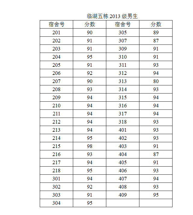 bat365在线平台官网2014-2015学年度第二学期第一次宿舍检查结果公示（二）