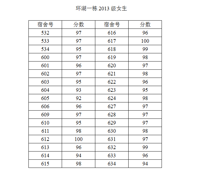 bat365在线平台官网2014-2015学年度第二学期第一次宿舍检查结果公示（二）