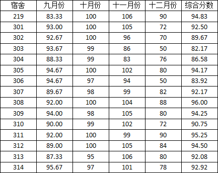 bat365在线平台官网2014-2015学年度上学期宿舍检查分数公示(三)