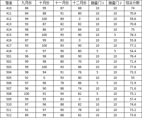 bat365在线平台官网2014-2015学年度上学期宿舍检查分数公示(三)