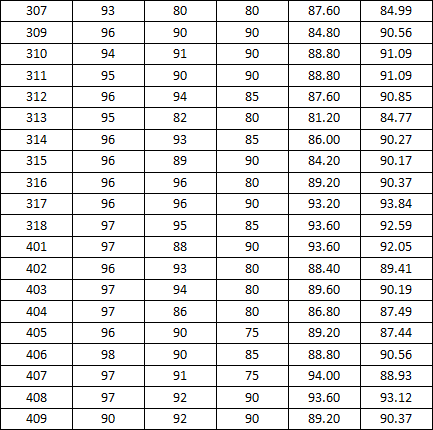 bat365在线平台官网2014-2015学年度上学期宿舍检查分数公示(二)