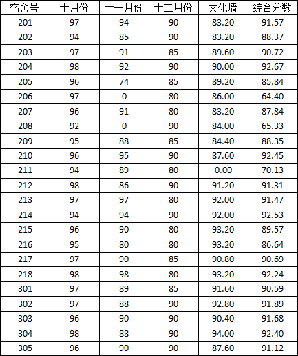 bat365在线平台官网2014-2015学年度上学期宿舍检查分数公示(二)