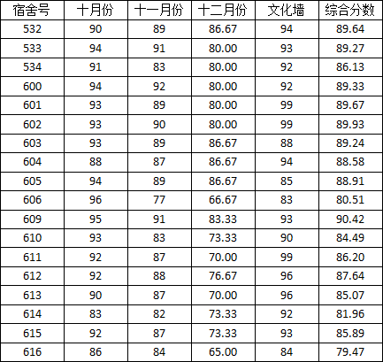 bat365在线平台官网2014-2015学年度上学期宿舍检查分数公示(二)